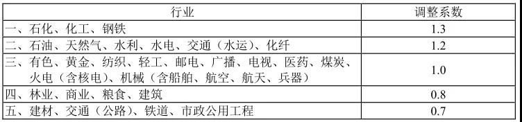 行業(yè)調整系數