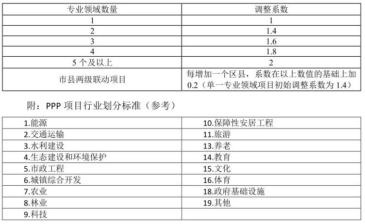 專業(yè)領域調整系數