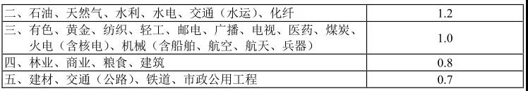 行業(yè)調整系數