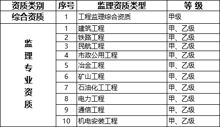 國務(wù)院常務(wù)會議已經(jīng)明確，593項工程資質(zhì)將壓減至245項！