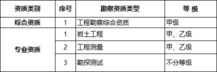 國務(wù)院常務(wù)會議已經(jīng)明確，593項工程資質(zhì)將壓減至245項！