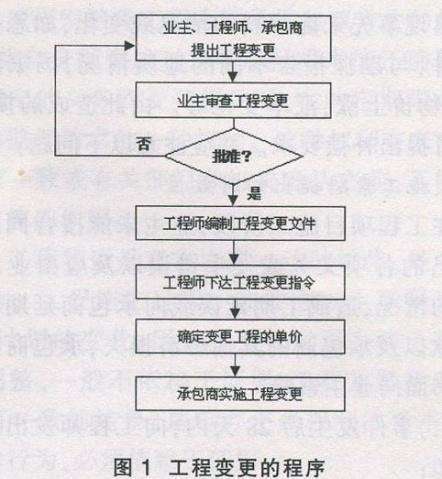 工程變更怎么辦？牢記這7個(gè)原則、7個(gè)細(xì)節(jié)、2種程序！