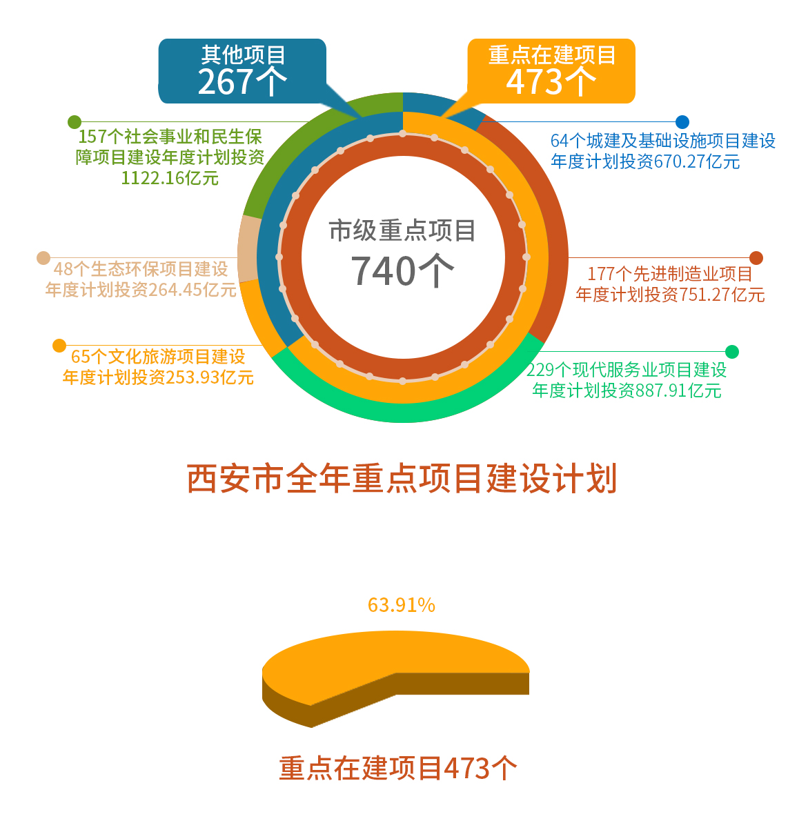 西安市全年重點(diǎn)項(xiàng)目建設(shè)計劃