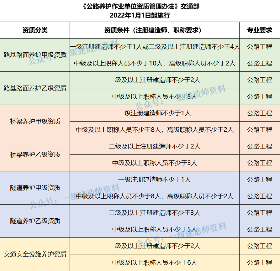 又出臺(tái)新資質(zhì)了，建造師需求要漲！