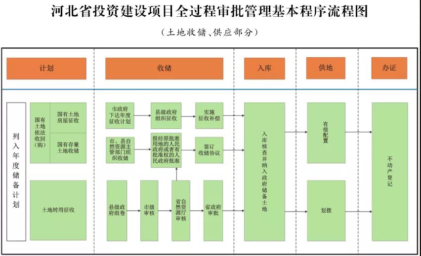 這類項目施工圖審查合格書不再作為施工許可前置要件！河北加強投資建設項目全過程審批管理