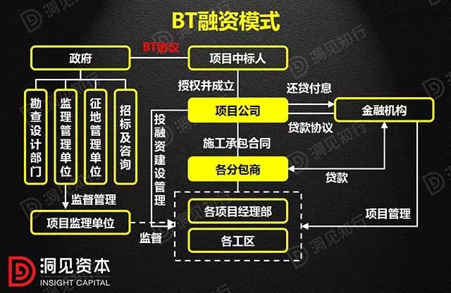 PPP、BOT、BT、TOT、TBT：這下全明白了