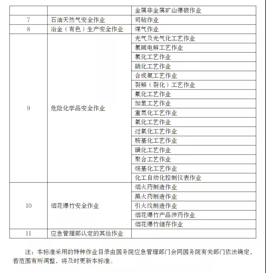 應(yīng)急管理部印發(fā)特種作業(yè)操作證電子證照標準，2021年11月15日起實施！