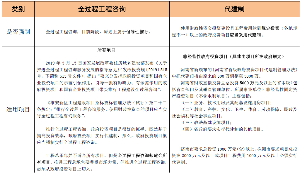 全過(guò)程工程咨詢(xún)和代建制模式的聯(lián)系與區(qū)別