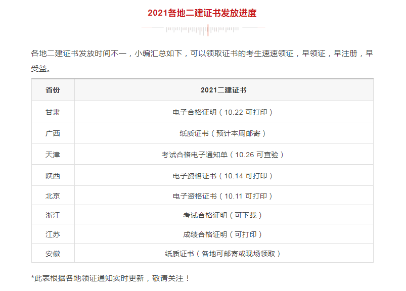 領(lǐng)證！該地2021二建電子證書已發(fā)放，共計9地二建證書可領(lǐng)取