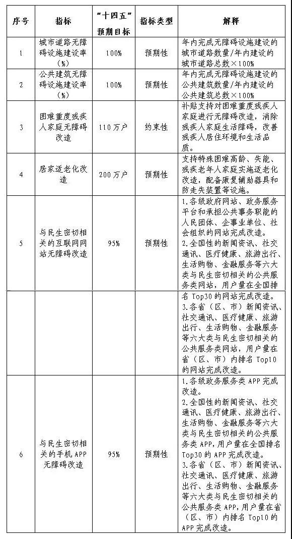 13部門聯(lián)合發(fā)文！無障礙環(huán)境建設(shè)“十四五”實(shí)施方案出爐