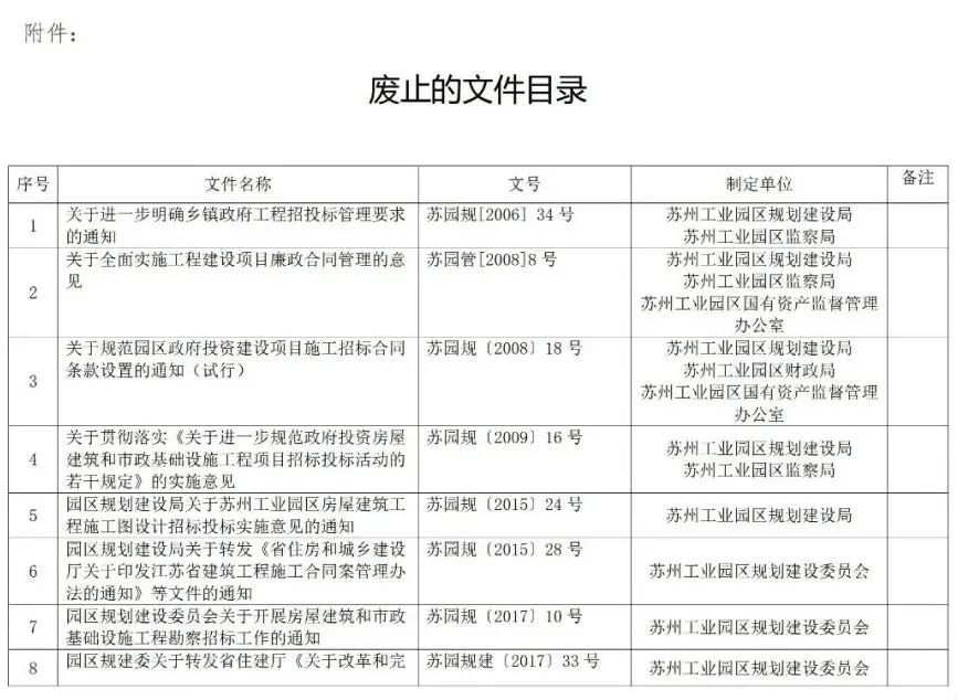 蘇州廢止35份招投標(biāo)領(lǐng)域文件！自2021年12月1日起停止執(zhí)行