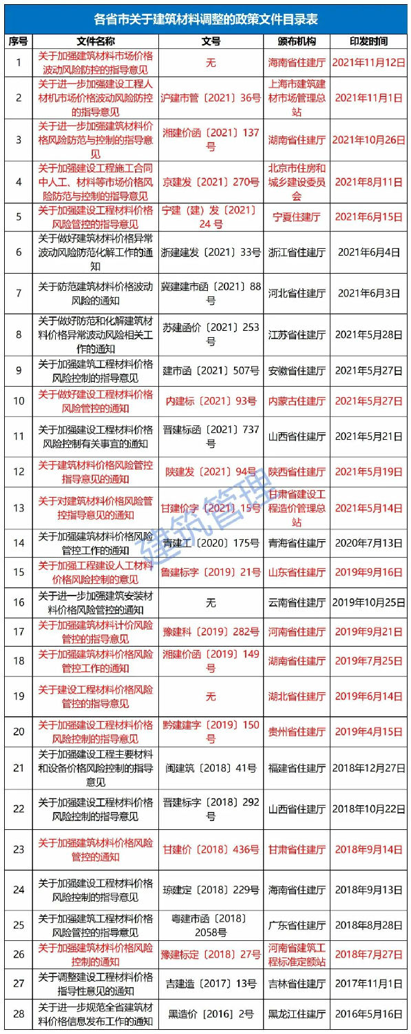 11月12日，海南省住建廳發(fā)布《關(guān)于加強(qiáng)建筑材料市場價(jià)格波動風(fēng)險(xiǎn)防控的指導(dǎo)意見》。自發(fā)布之日起實(shí)施，明確：  工程發(fā)承包雙方應(yīng)在施工合同中合理設(shè)置建筑材料市場價(jià)格波動風(fēng)險(xiǎn)條款。  合同中未設(shè)置建筑材料市場價(jià)格波動風(fēng)險(xiǎn)條款或約定不明確的，發(fā)承包雙方應(yīng)盡快簽訂補(bǔ)充協(xié)議。  合同約定采用固定價(jià)格包干的，當(dāng)市場價(jià)格出現(xiàn)了發(fā)承包雙方在訂立合同時(shí)無法預(yù)見的、不屬于商業(yè)風(fēng)險(xiǎn)的異常波動時(shí)，雙方應(yīng)遵循《中華人民共和國民法典》第533條規(guī)定的情勢變更原則，根據(jù)實(shí)際情況簽訂補(bǔ)充協(xié)議。  《民法典》第五百三十三條 合同成立后，合同的基礎(chǔ)條件發(fā)生了當(dāng)事人在訂立合同時(shí)無法預(yù)見的、不屬于商業(yè)風(fēng)險(xiǎn)的重大變化，繼續(xù)履行合同對于當(dāng)事人一方明顯不公平的，受不利影響的當(dāng)事人可以與對方重新協(xié)商；在合理期限內(nèi)協(xié)商不成的，當(dāng)事人可以請求人民法院或者仲裁機(jī)構(gòu)變更或者解除合同。  人民法院或者仲裁機(jī)構(gòu)應(yīng)當(dāng)結(jié)合案件的實(shí)際情況，根據(jù)公平原則變更或者解除合同。  條款中不得出現(xiàn)無限風(fēng)險(xiǎn)、所有風(fēng)險(xiǎn)或類似語句的表述。  發(fā)承包雙方應(yīng)根據(jù)工程的施工組織計(jì)劃、材料用量情況和實(shí)際施工周期合理設(shè)定材料調(diào)差的時(shí)間段，對時(shí)間節(jié)點(diǎn)進(jìn)行明確界定。  材料調(diào)差可依據(jù)發(fā)承包雙方共同確認(rèn)的市場價(jià)格或參考海南省建設(shè)工程主要材料市場信息價(jià)。  材料調(diào)差只計(jì)取稅金，不再計(jì)取其他費(fèi)用。  ∨ 對于施工合同已約定不調(diào)整或承包人承擔(dān)無限材料價(jià)格風(fēng)險(xiǎn)的，也應(yīng)調(diào)整價(jià)差，補(bǔ)簽協(xié)議，此前已有上海、湖南、北京、寧夏、內(nèi)蒙古、陜西、甘肅、江蘇、河南、山東、湖北、貴州等多省市（下圖中標(biāo)紅省市文件）發(fā)文明確。  各有關(guān)單位：  今年以來，受全球范圍通貨膨脹的影響、建筑材料價(jià)格持續(xù)攀升,尤其是近兩個月，為落實(shí)國家能耗雙控政策，多地實(shí)行限電管控，同時(shí)疊加煤炭價(jià)格急劇上漲等因素，建筑材料市場價(jià)格出現(xiàn)異常波動，對我省建設(shè)工程成本造成較大影響。為了維護(hù)建設(shè)工程發(fā)承包雙方的合法權(quán)益，合理分?jǐn)偨ㄖ牧鲜袌鰞r(jià)格波動風(fēng)險(xiǎn)，保證工程質(zhì)量安全和工程建設(shè)順利實(shí)施。根據(jù)《建筑工程施工發(fā)包與承包計(jì)價(jià)管理辦法》（住房城鄉(xiāng)建設(shè)部令第16號）和《建設(shè)工程工程量清單計(jì)價(jià)規(guī)范》（GB 50500-2013），現(xiàn)結(jié)合我省實(shí)際情況提出如下指導(dǎo)意見：  一、建筑材料市場價(jià)格波動風(fēng)險(xiǎn)應(yīng)遵循風(fēng)險(xiǎn)共擔(dān)原則，體現(xiàn)交易的公平性。工程發(fā)承包雙方應(yīng)在施工合同中合理設(shè)置建筑材料市場價(jià)格波動風(fēng)險(xiǎn)條款，明確約定可調(diào)整價(jià)差的材料范圍、基準(zhǔn)價(jià)格、風(fēng)險(xiǎn)幅度，調(diào)整方法、價(jià)款結(jié)算及支付方式等。條款中不得出現(xiàn)無限風(fēng)險(xiǎn)、所有風(fēng)險(xiǎn)或類似語句的表述。  二、合同中未設(shè)置建筑材料市場價(jià)格波動風(fēng)險(xiǎn)條款或約定不明確的，發(fā)承包雙方應(yīng)盡快簽訂補(bǔ)充協(xié)議；合同約定采用固定價(jià)格包干的，當(dāng)市場價(jià)格出現(xiàn)了發(fā)承包雙方在訂立合同時(shí)無法預(yù)見的、不屬于商業(yè)風(fēng)險(xiǎn)的異常波動時(shí)，雙方應(yīng)遵循《中華人民共和國民法典》第533條規(guī)定的情勢變更原則，根據(jù)實(shí)際情況簽訂補(bǔ)充協(xié)議。  三、發(fā)承包雙方應(yīng)根據(jù)工程的施工組織計(jì)劃、材料用量情況和實(shí)際施工周期合理設(shè)定材料調(diào)差的時(shí)間段，對時(shí)間節(jié)點(diǎn)進(jìn)行明確界定。  四、材料調(diào)差可依據(jù)發(fā)承包雙方共同確認(rèn)的市場價(jià)格或參考海南省建設(shè)工程主要材料市場信息價(jià)。  五、材料調(diào)差只計(jì)取稅金，不再計(jì)取其他費(fèi)用。  六、本指導(dǎo)意見自發(fā)布之日起施行。  海南省住房和城鄉(xiāng)建設(shè)廳  2021年11月12日