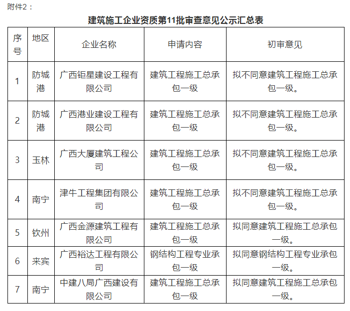 注意：總包一級(jí)通過(guò)率僅25%！部分下放省廳公示3批建企試點(diǎn)資質(zhì)審查意見(jiàn)！