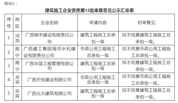 注意：總包一級(jí)通過(guò)率僅25%！部分下放省廳公示3批建企試點(diǎn)資質(zhì)審查意見(jiàn)！