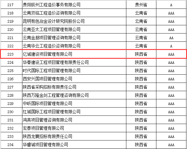 奮楫前行，再創(chuàng)佳績|億誠管理榮獲2021年度中價協(xié)工程造價咨詢企業(yè)信用評價AAA級