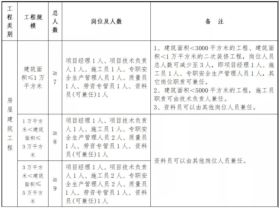 住建廳：即日起，中標(biāo)后不得變更、撤離項(xiàng)目經(jīng)理、總監(jiān)和所有關(guān)鍵崗位人員！每天須人臉考勤