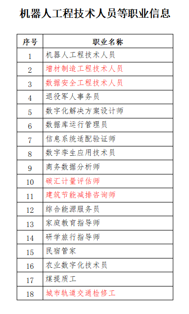 人社部公示18個新職業(yè)！建設(shè)領(lǐng)域有這些！