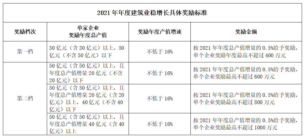 好消息！住建局：擬對這類企業(yè)獎勵最高不超過1000萬元！