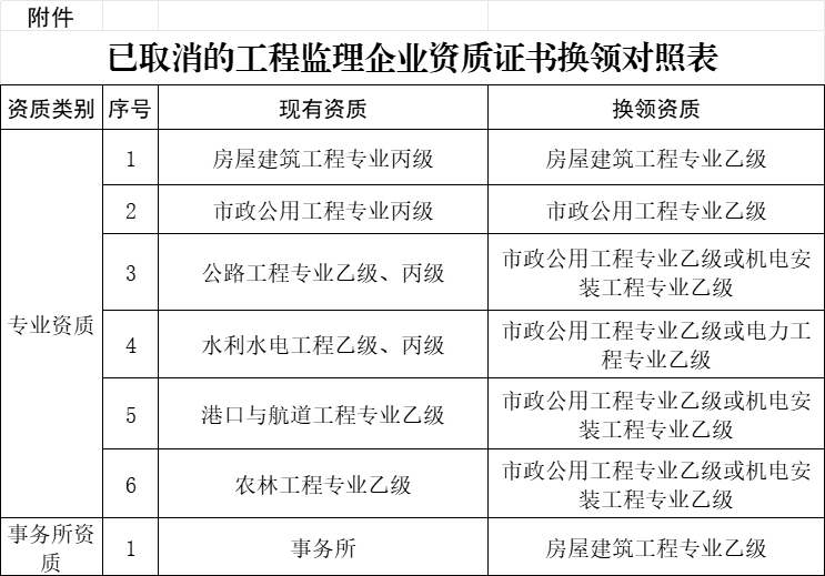 已取消的工程監(jiān)理企業(yè)資質(zhì)證書換領(lǐng)對(duì)照表.jpg