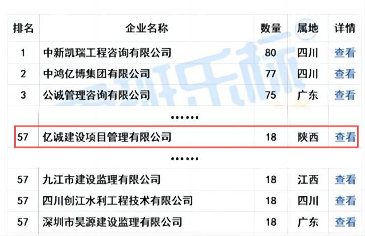 億誠管理榮列“2024年5月全國工程監(jiān)理中標(biāo)100強(qiáng)”第57位！