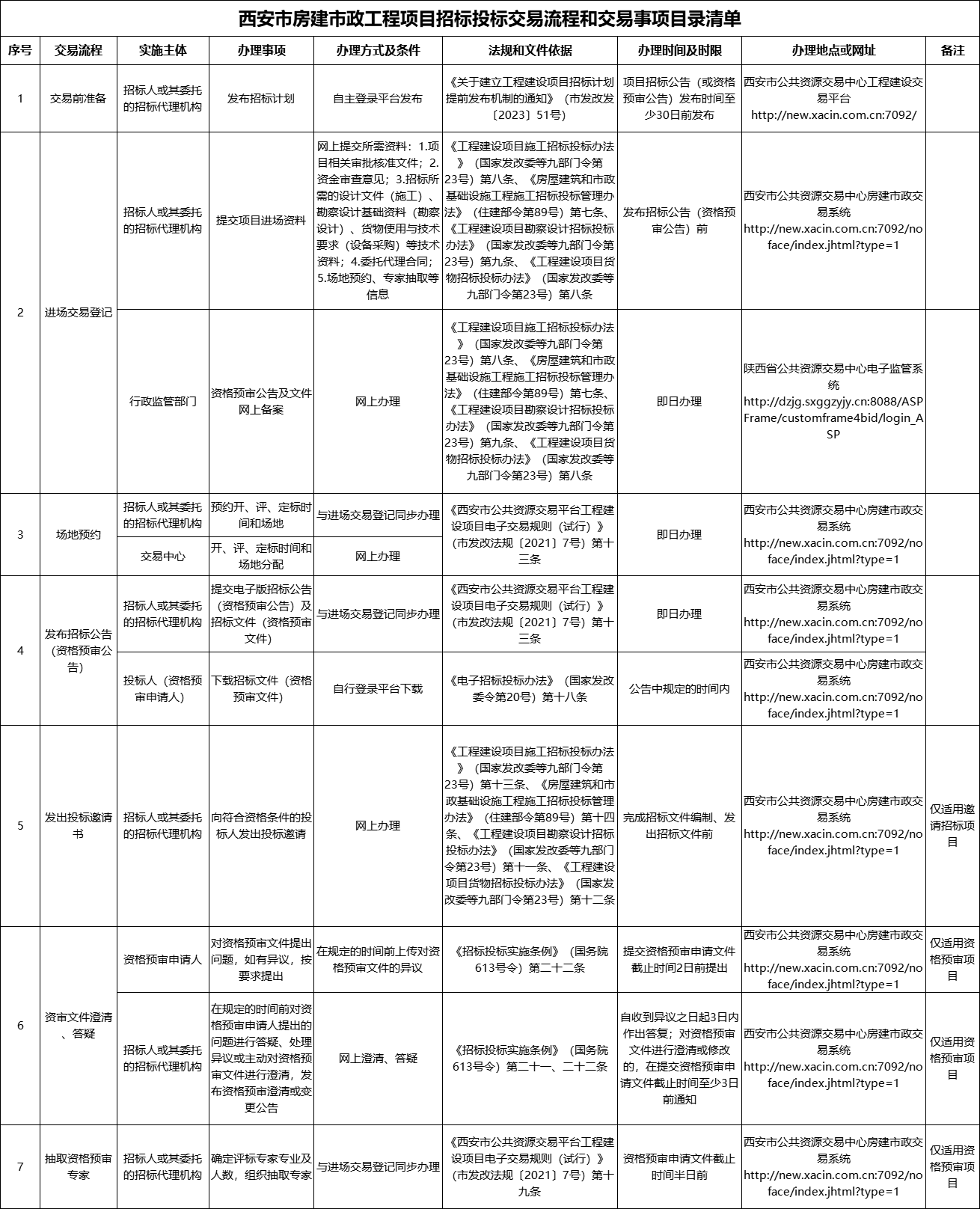 西安市房建市政工程項(xiàng)目招標(biāo)投標(biāo)交易流程和交易事項(xiàng)目錄清單1.jpg